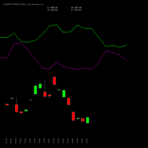 BANKNIFTY 49500.00 PE (PUT) 28 July 2026 options price chart analysis Nifty Bank 
