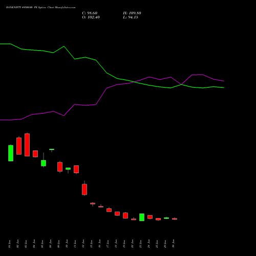 BANKNIFTY 49500.00 PE (PUT) 29 September 2026 options price chart analysis Nifty Bank 
