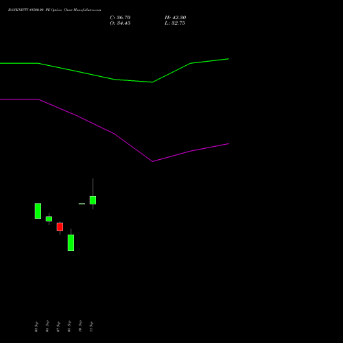 BANKNIFTY 49500.00 PE (PUT) 27 October 2026 options price chart analysis Nifty Bank 