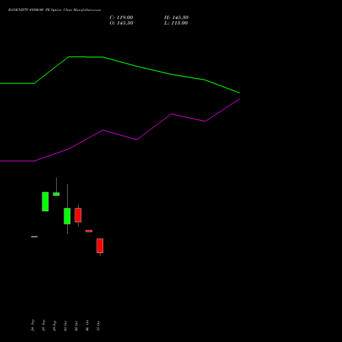 BANKNIFTY 49500.00 PE (PUT) 29 December 2026 options price chart analysis Nifty Bank 