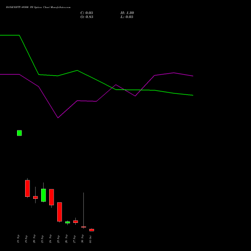 BANKNIFTY 49500 PE PUT indicators chart analysis Nifty Bank options price chart strike 49500 PUT