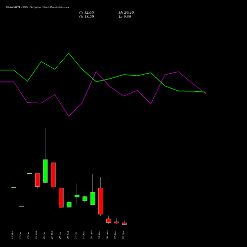 BANKNIFTY 49500 PE PUT indicators chart analysis Nifty Bank options price chart strike 49500 PUT