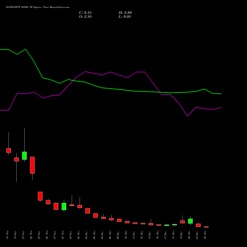 BANKNIFTY 49500 PE PUT indicators chart analysis Nifty Bank options price chart strike 49500 PUT