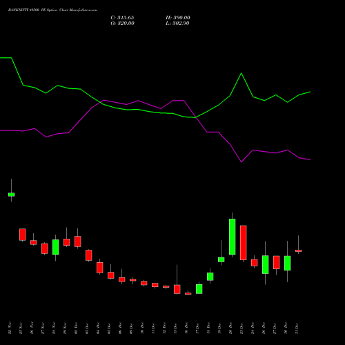 BANKNIFTY 49500 PE PUT indicators chart analysis Nifty Bank options price chart strike 49500 PUT