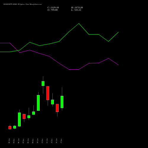 BANKNIFTY 49500 PE PUT indicators chart analysis Nifty Bank options price chart strike 49500 PUT