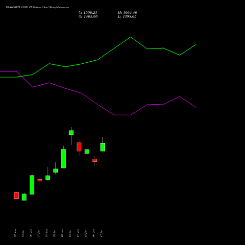 BANKNIFTY 49500 PE PUT indicators chart analysis Nifty Bank options price chart strike 49500 PUT