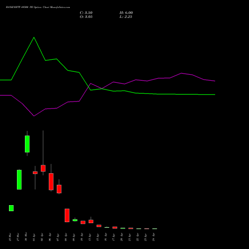 BANKNIFTY 49500 PE (PUT) 28 April 2026 options price chart analysis Nifty Bank 
