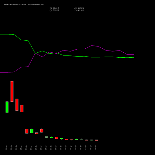 BANKNIFTY 49500 PE (PUT) 26 May 2026 options price chart analysis Nifty Bank 