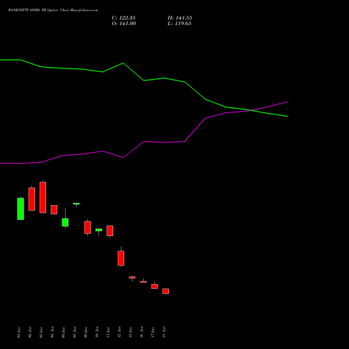 BANKNIFTY 49500 PE (PUT) 29 September 2026 options price chart analysis Nifty Bank 