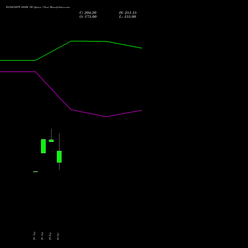 BANKNIFTY 49500 PE (PUT) 29 December 2026 options price chart analysis Nifty Bank 