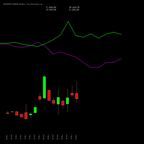 BANKNIFTY 49600.00 PE PUT indicators chart analysis Nifty Bank options price chart strike 49600.00 PUT