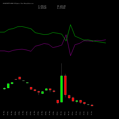 BANKNIFTY 49600 PE PUT indicators chart analysis Nifty Bank options price chart strike 49600 PUT