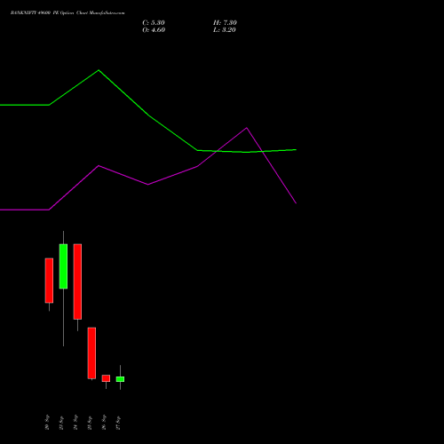 BANKNIFTY 49600 PE PUT indicators chart analysis Nifty Bank options price chart strike 49600 PUT