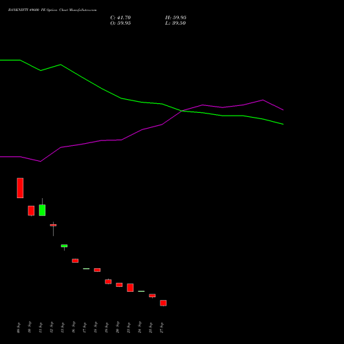 BANKNIFTY 49600 PE PUT indicators chart analysis Nifty Bank options price chart strike 49600 PUT