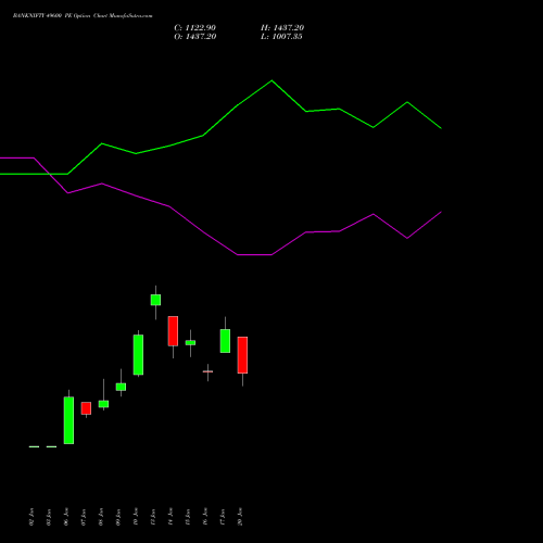 BANKNIFTY 49600 PE PUT indicators chart analysis Nifty Bank options price chart strike 49600 PUT