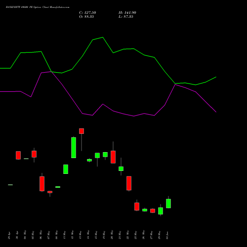 BANKNIFTY 49600 PE (PUT) 30 June 2026 options price chart analysis Nifty Bank 