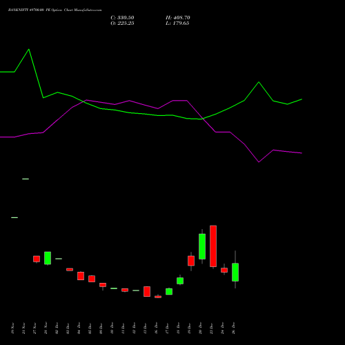 BANKNIFTY 49700.00 PE PUT indicators chart analysis Nifty Bank options price chart strike 49700.00 PUT