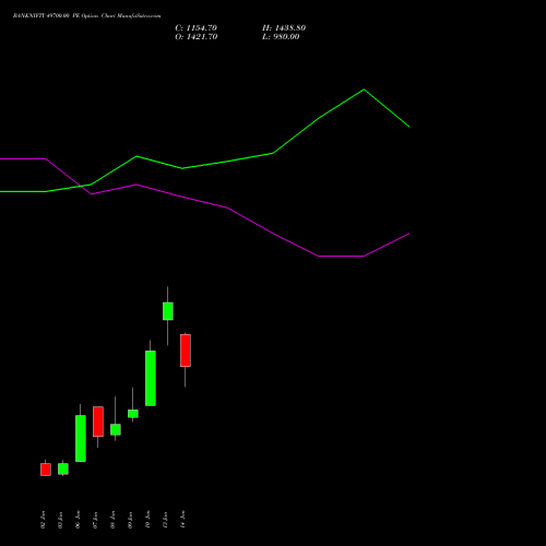 BANKNIFTY 49700.00 PE PUT indicators chart analysis Nifty Bank options price chart strike 49700.00 PUT