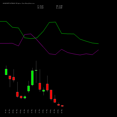BANKNIFTY 49700.00 PE (PUT) 26 May 2026 options price chart analysis Nifty Bank 