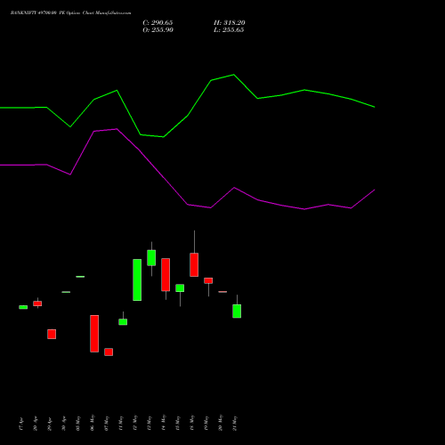 BANKNIFTY 49700.00 PE (PUT) 30 June 2026 options price chart analysis Nifty Bank 