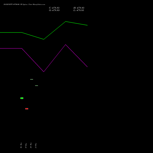 BANKNIFTY 49700.00 PE (PUT) 28 July 2026 options price chart analysis Nifty Bank 