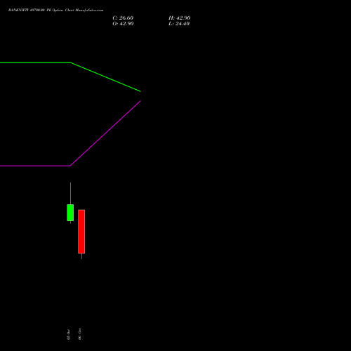 BANKNIFTY 49700.00 PE (PUT) 27 October 2026 options price chart analysis Nifty Bank 
