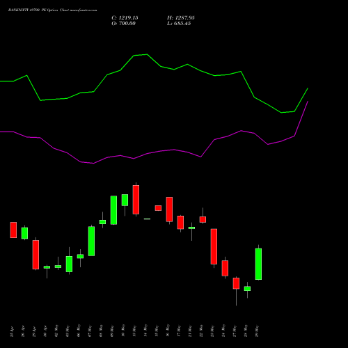 BANKNIFTY 49700 PE PUT indicators chart analysis Nifty Bank options price chart strike 49700 PUT