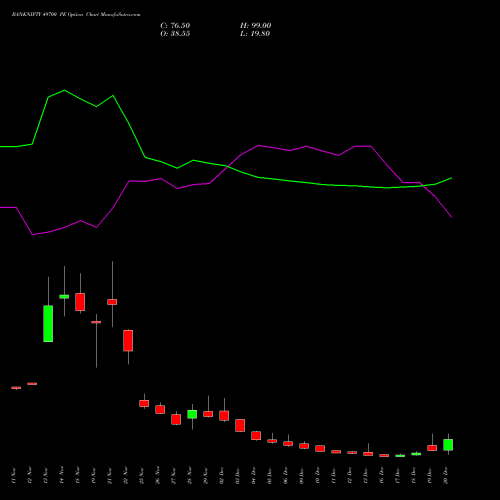 BANKNIFTY 49700 PE PUT indicators chart analysis Nifty Bank options price chart strike 49700 PUT