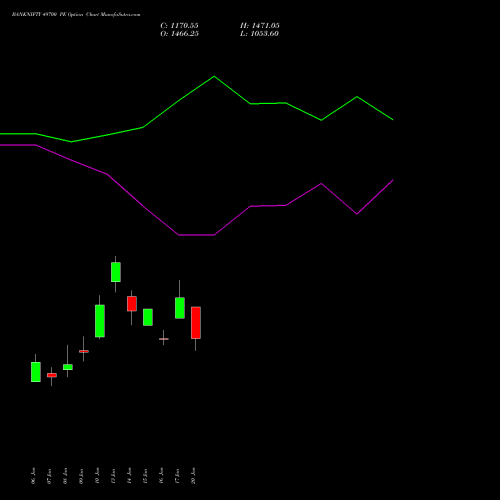 BANKNIFTY 49700 PE PUT indicators chart analysis Nifty Bank options price chart strike 49700 PUT