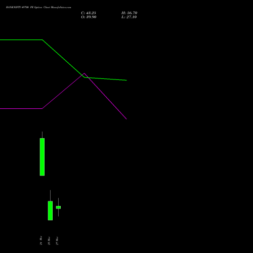 BANKNIFTY 49700 PE (PUT) 30 March 2026 options price chart analysis Nifty Bank 