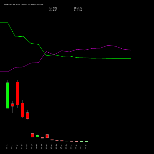 BANKNIFTY 49700 PE (PUT) 28 April 2026 options price chart analysis Nifty Bank 