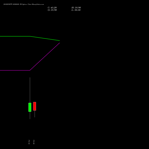 BANKNIFTY 49800.00 PE (PUT) 27 October 2026 options price chart analysis Nifty Bank 
