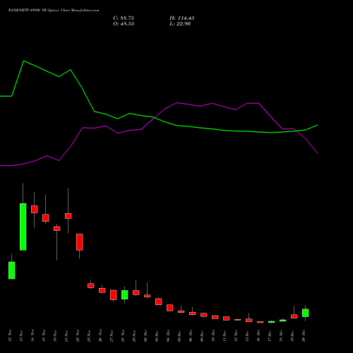 BANKNIFTY 49800 PE PUT indicators chart analysis Nifty Bank options price chart strike 49800 PUT