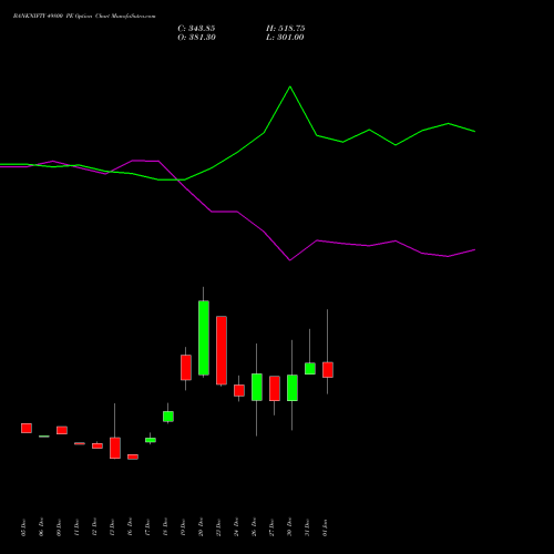 BANKNIFTY 49800 PE PUT indicators chart analysis Nifty Bank options price chart strike 49800 PUT