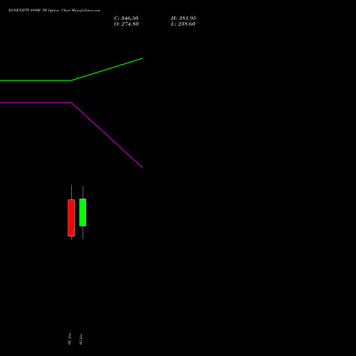 BANKNIFTY 49800 PE PUT indicators chart analysis Nifty Bank options price chart strike 49800 PUT