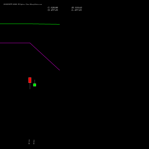 BANKNIFTY 49800 PE PUT indicators chart analysis Nifty Bank options price chart strike 49800 PUT