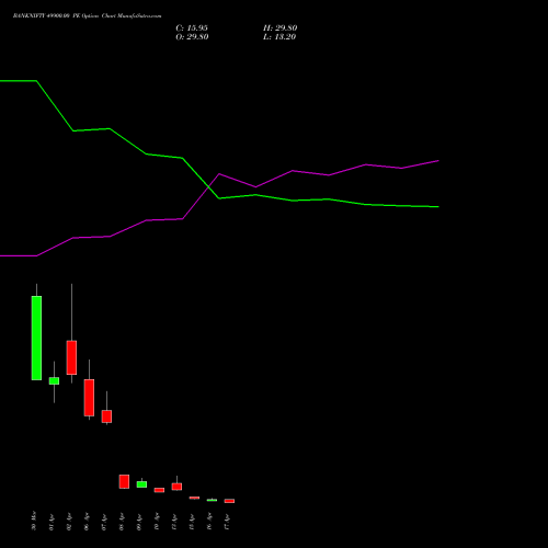 BANKNIFTY 49900.00 PE (PUT) 28 April 2026 options price chart analysis Nifty Bank 