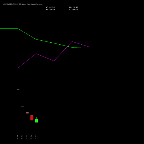 BANKNIFTY 49900.00 PE (PUT) 27 October 2026 options price chart analysis Nifty Bank 