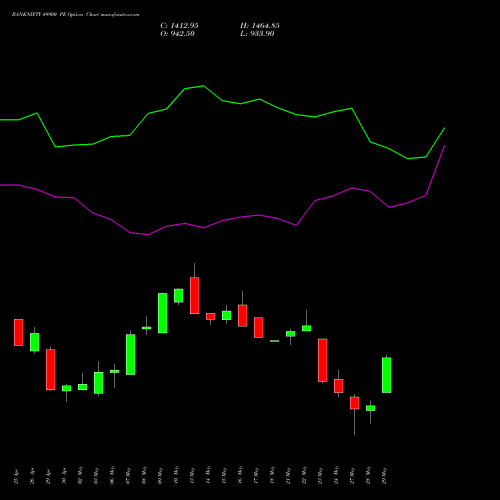 BANKNIFTY 49900 PE PUT indicators chart analysis Nifty Bank options price chart strike 49900 PUT