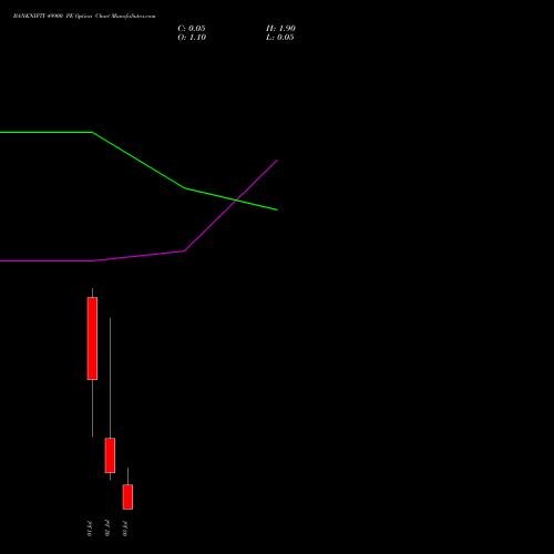 BANKNIFTY 49900 PE PUT indicators chart analysis Nifty Bank options price chart strike 49900 PUT