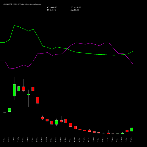 BANKNIFTY 49900 PE PUT indicators chart analysis Nifty Bank options price chart strike 49900 PUT