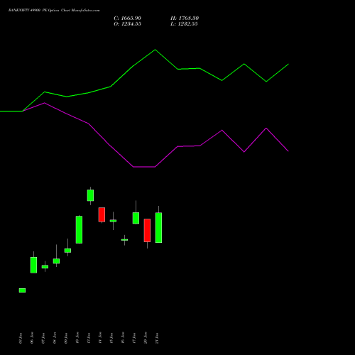 BANKNIFTY 49900 PE PUT indicators chart analysis Nifty Bank options price chart strike 49900 PUT