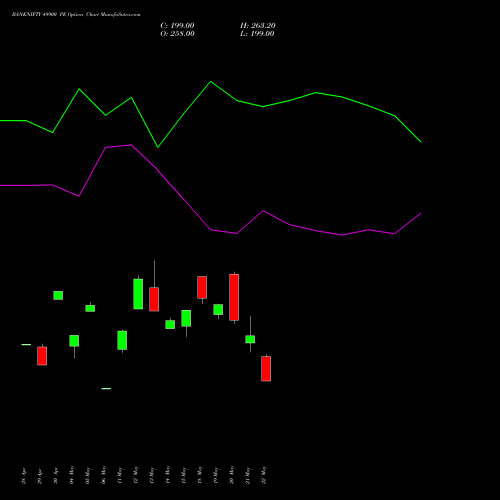 BANKNIFTY 49900 PE (PUT) 30 June 2026 options price chart analysis Nifty Bank 