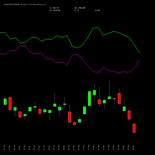 BANKNIFTY 50000.00 PE (PUT) 30 June 2026 options price chart analysis Nifty Bank 