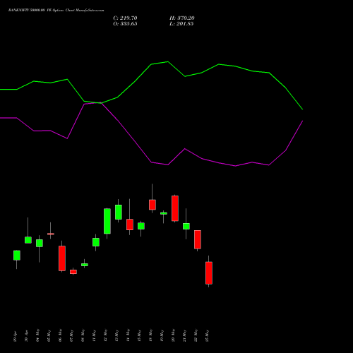 BANKNIFTY 50000.00 PE (PUT) 28 July 2026 options price chart analysis Nifty Bank 