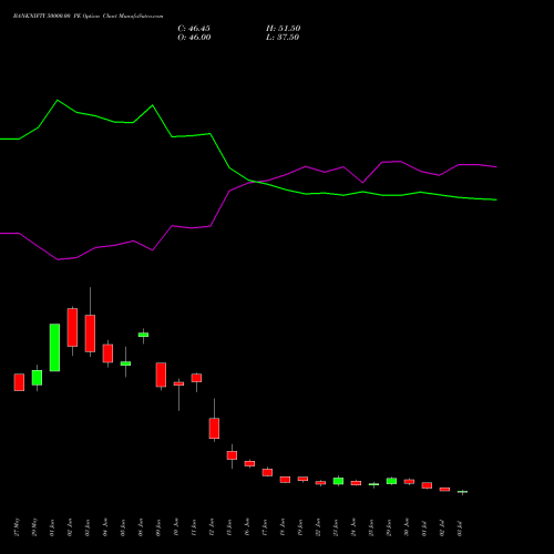BANKNIFTY 50000.00 PE (PUT) 25 August 2026 options price chart analysis Nifty Bank 