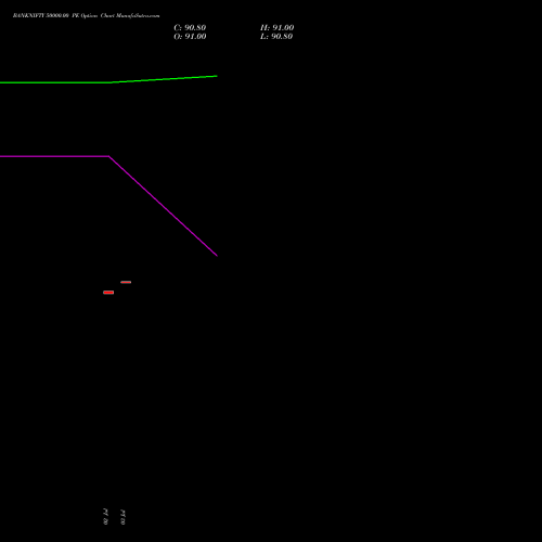 BANKNIFTY 50000.00 PE (PUT) 29 September 2026 options price chart analysis Nifty Bank 