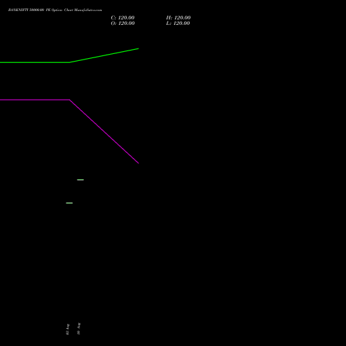 BANKNIFTY 50000.00 PE (PUT) 27 October 2026 options price chart analysis Nifty Bank 