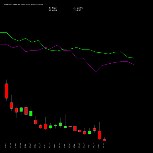 BANKNIFTY 50000 PE PUT indicators chart analysis Nifty Bank options price chart strike 50000 PUT