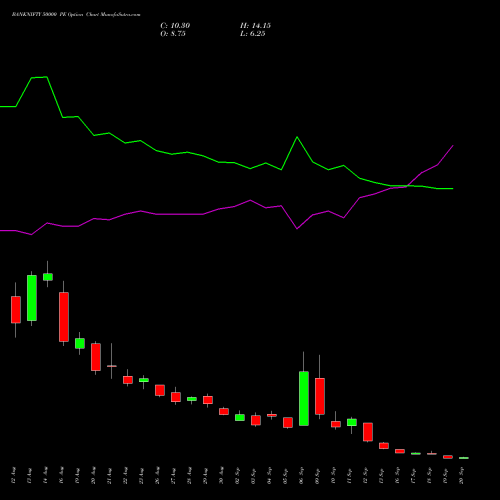 BANKNIFTY 50000 PE PUT indicators chart analysis Nifty Bank options price chart strike 50000 PUT